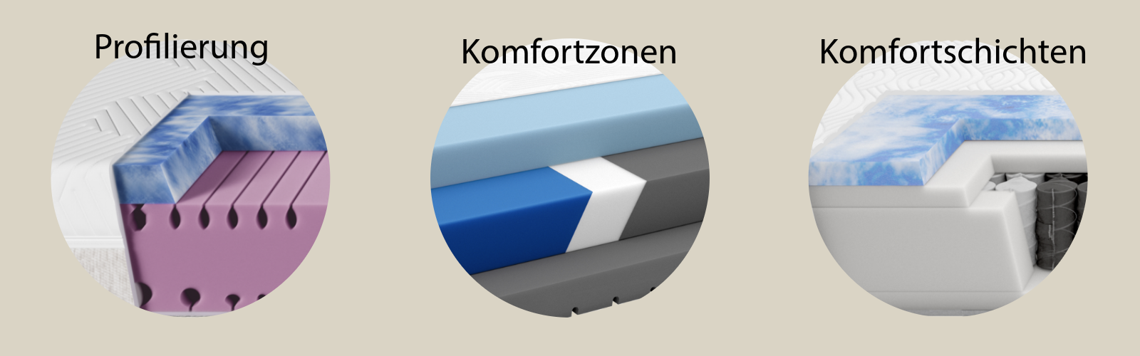 Komfortzonen, Komfortschichten und Profilierung Komfortzonen, Komfortschichten und Profilierung
